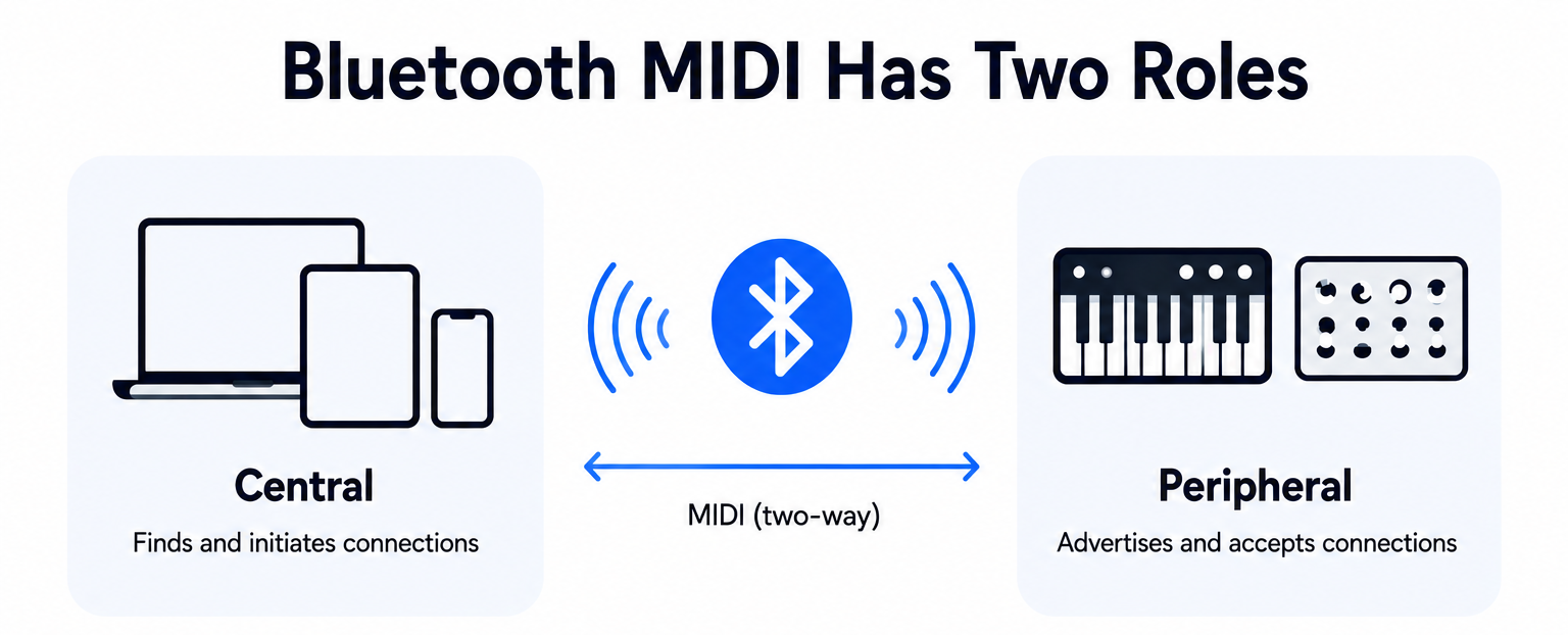 Bluetooth MIDI basics 2