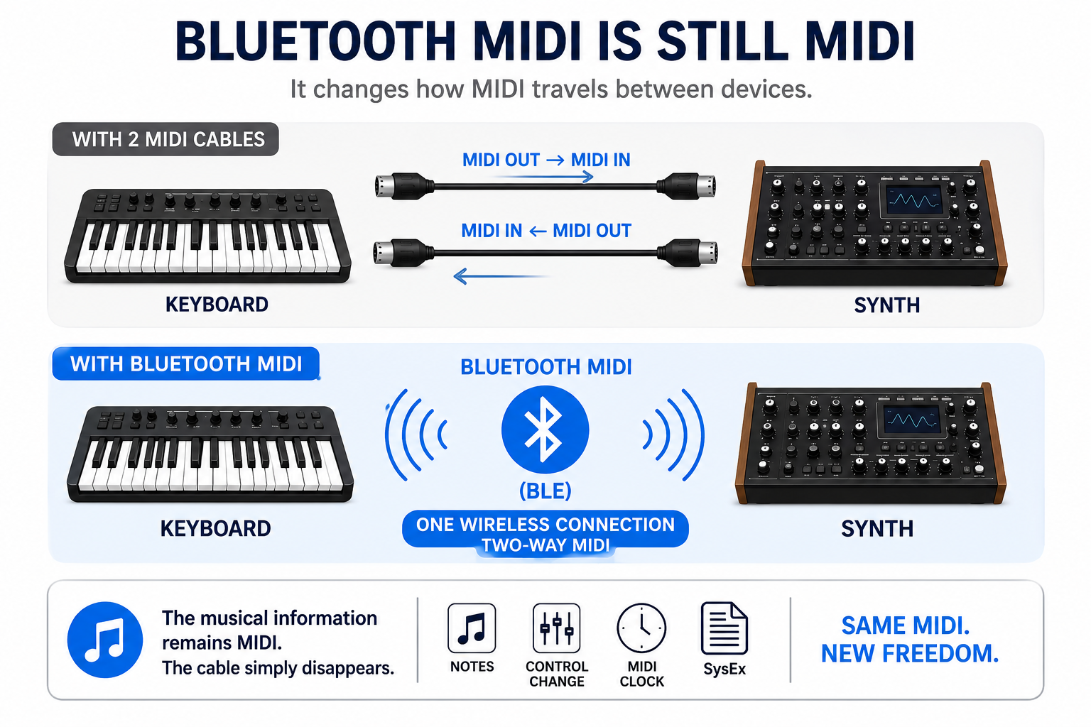 Bluetooth MIDI basics