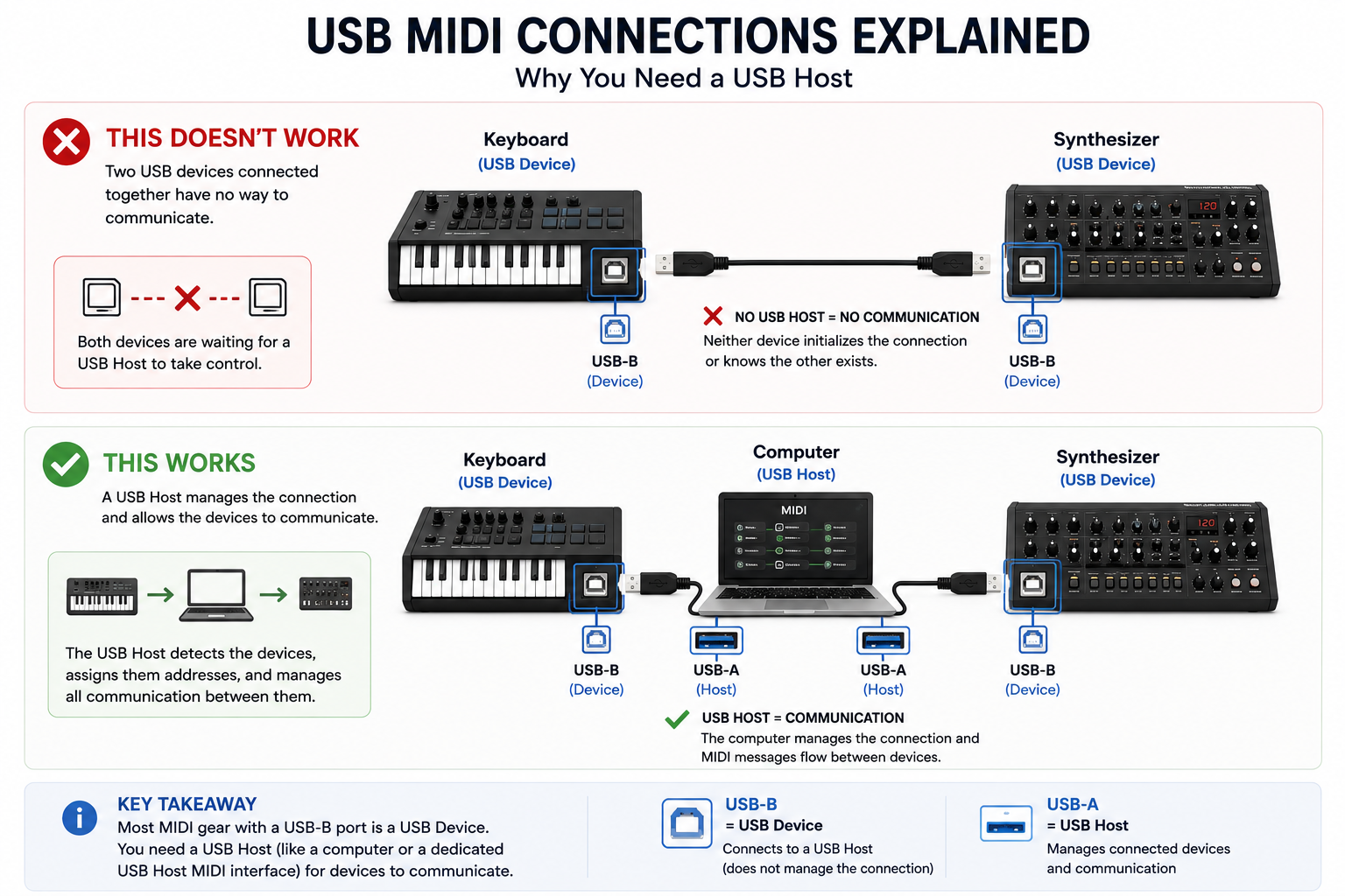 CME USB A MIDI Host Explained