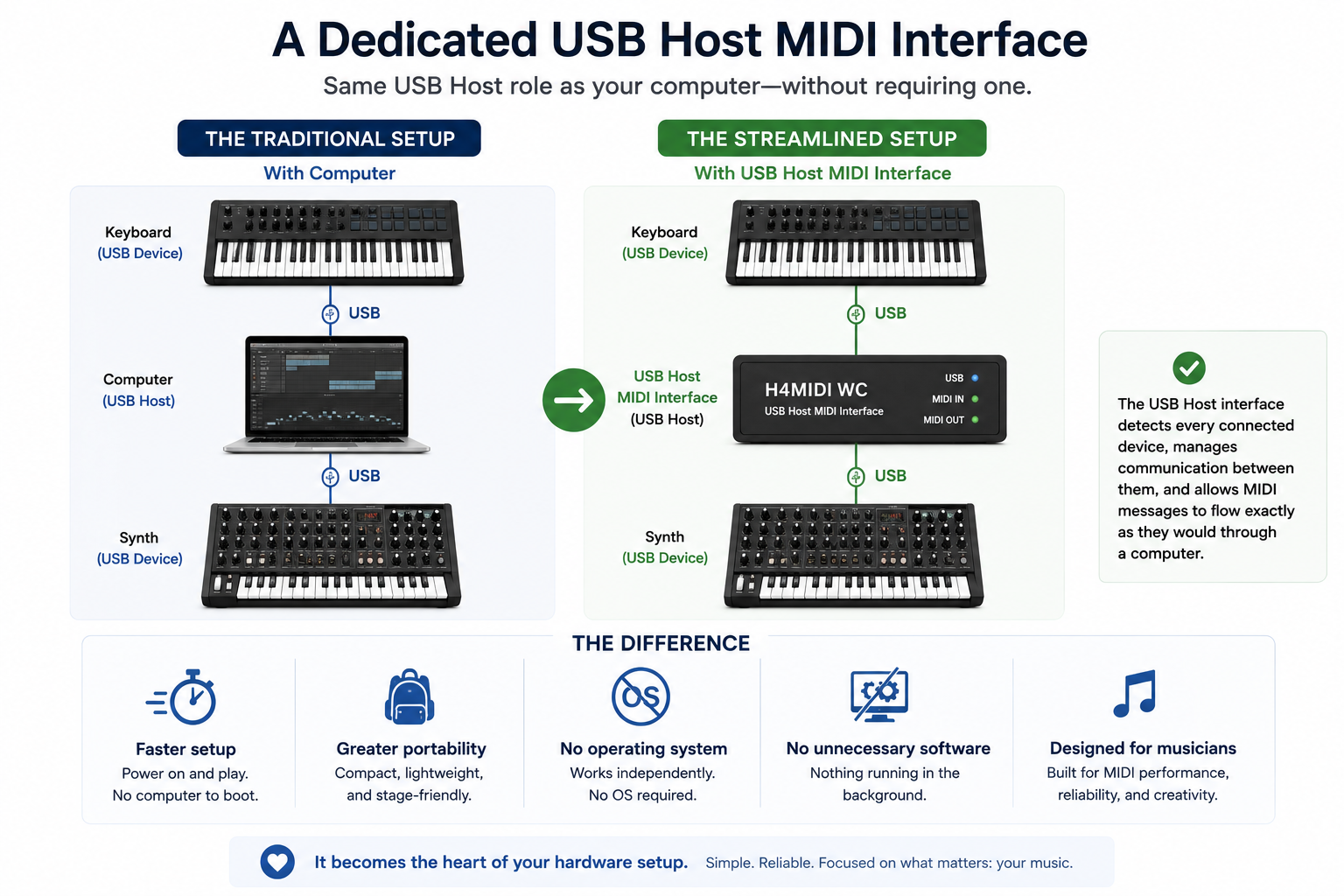 USb host MIDI Interface CME